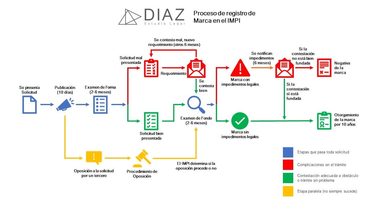 Registro De Marca En El Impi Cómo Es El Proceso 2992